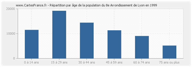 Répartition par âge de la population du 8e Arrondissement de Lyon en 1999